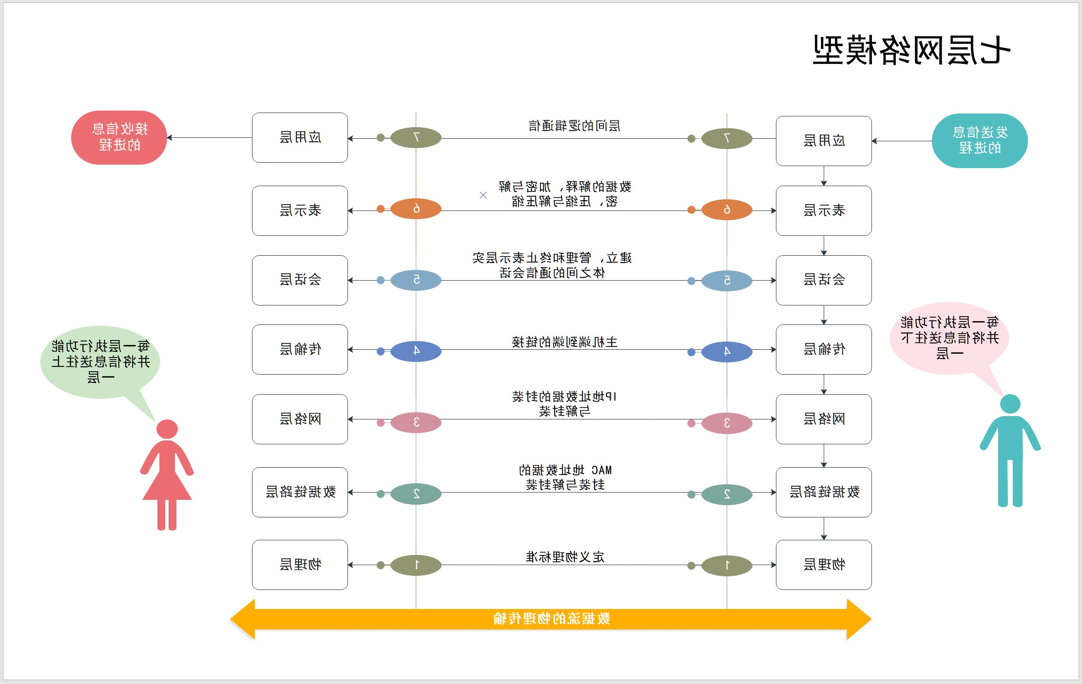 网络模型