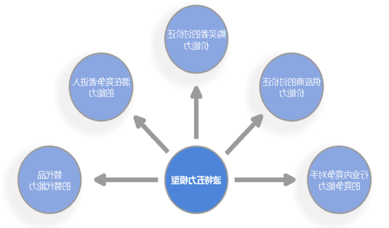 五力分析模型