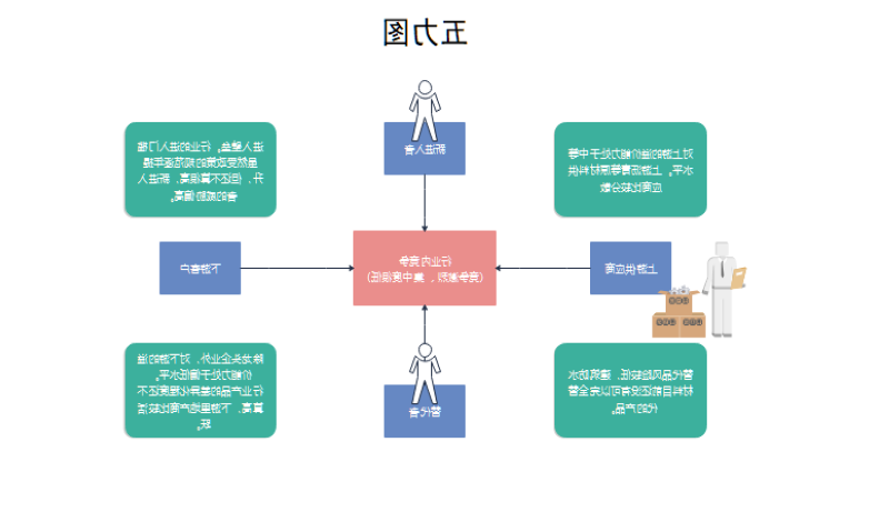 五力图