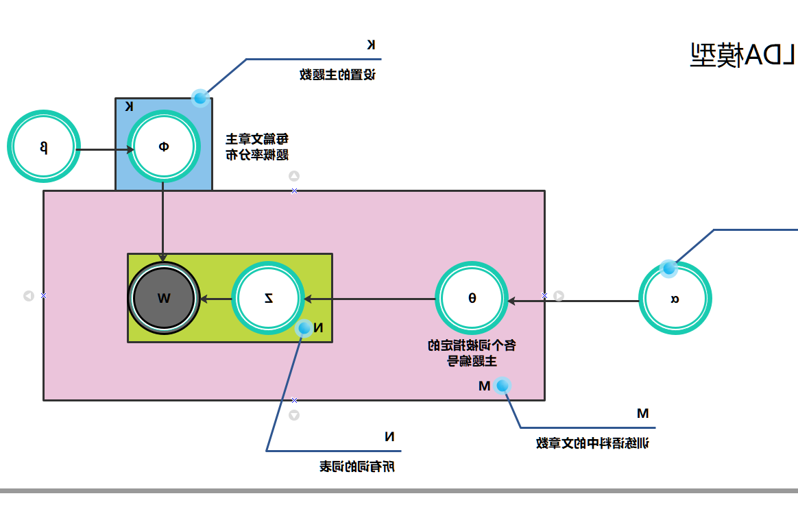 主题模型