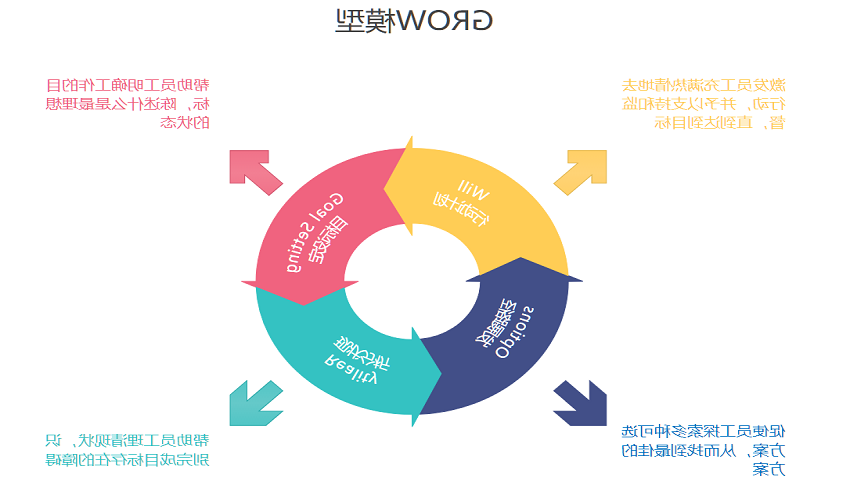 GROW模型