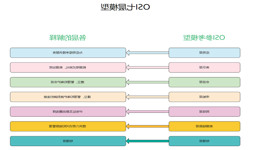 OSI参考模型