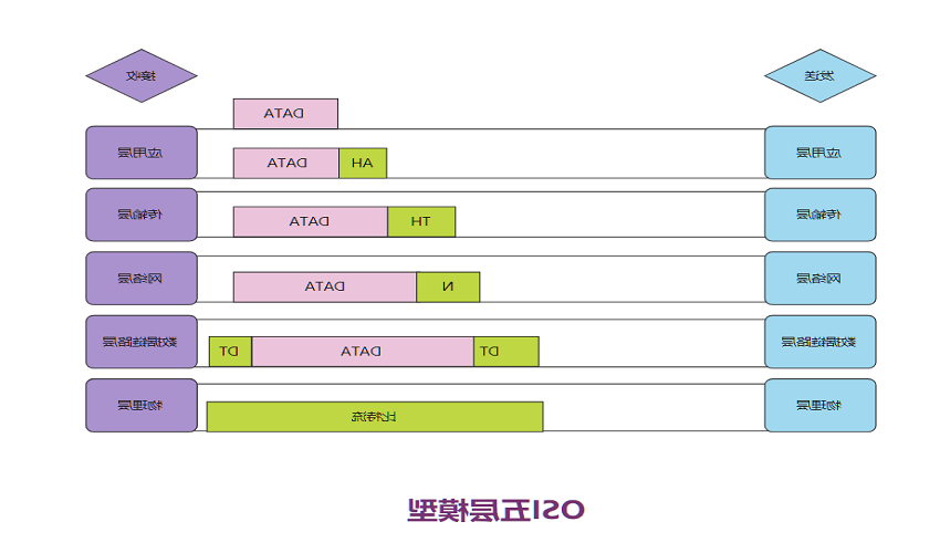 OSI参考模型