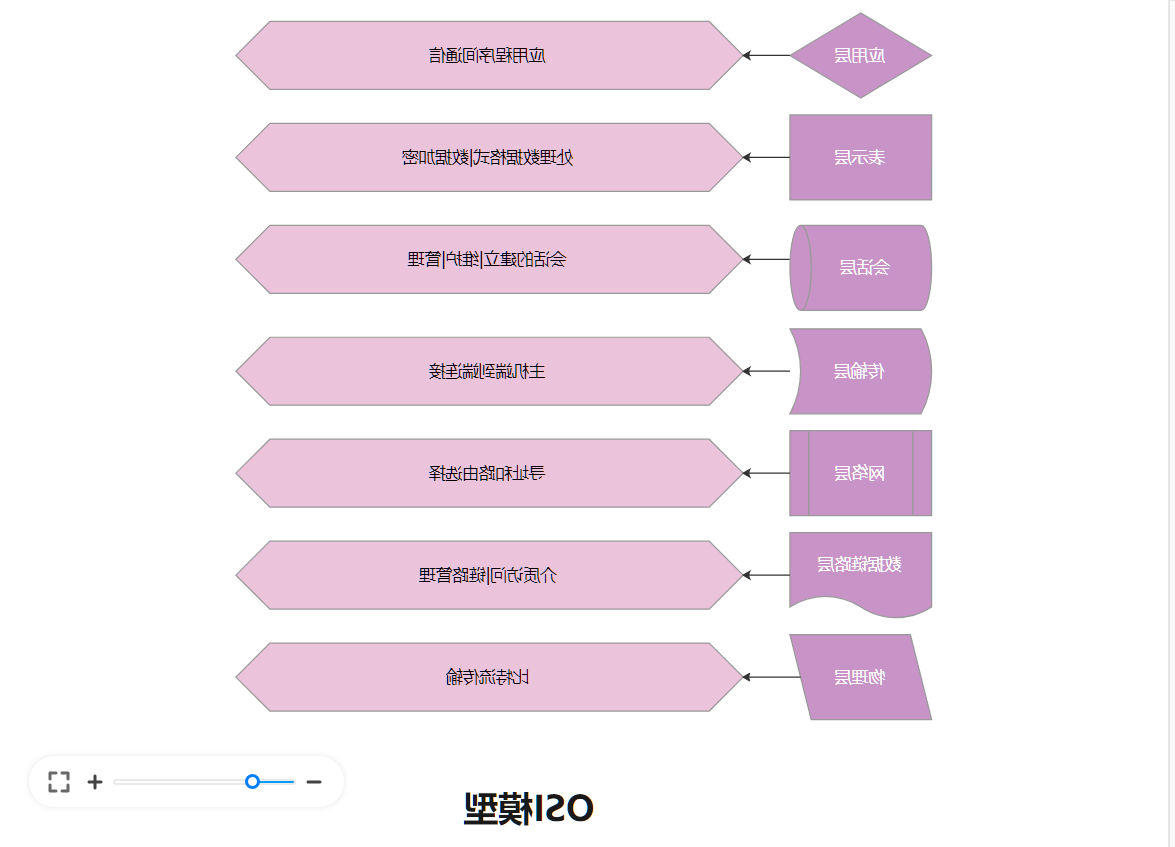 OSI模型