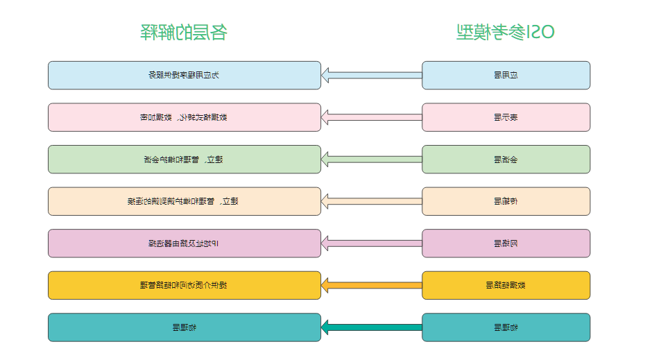 OSI七层模型