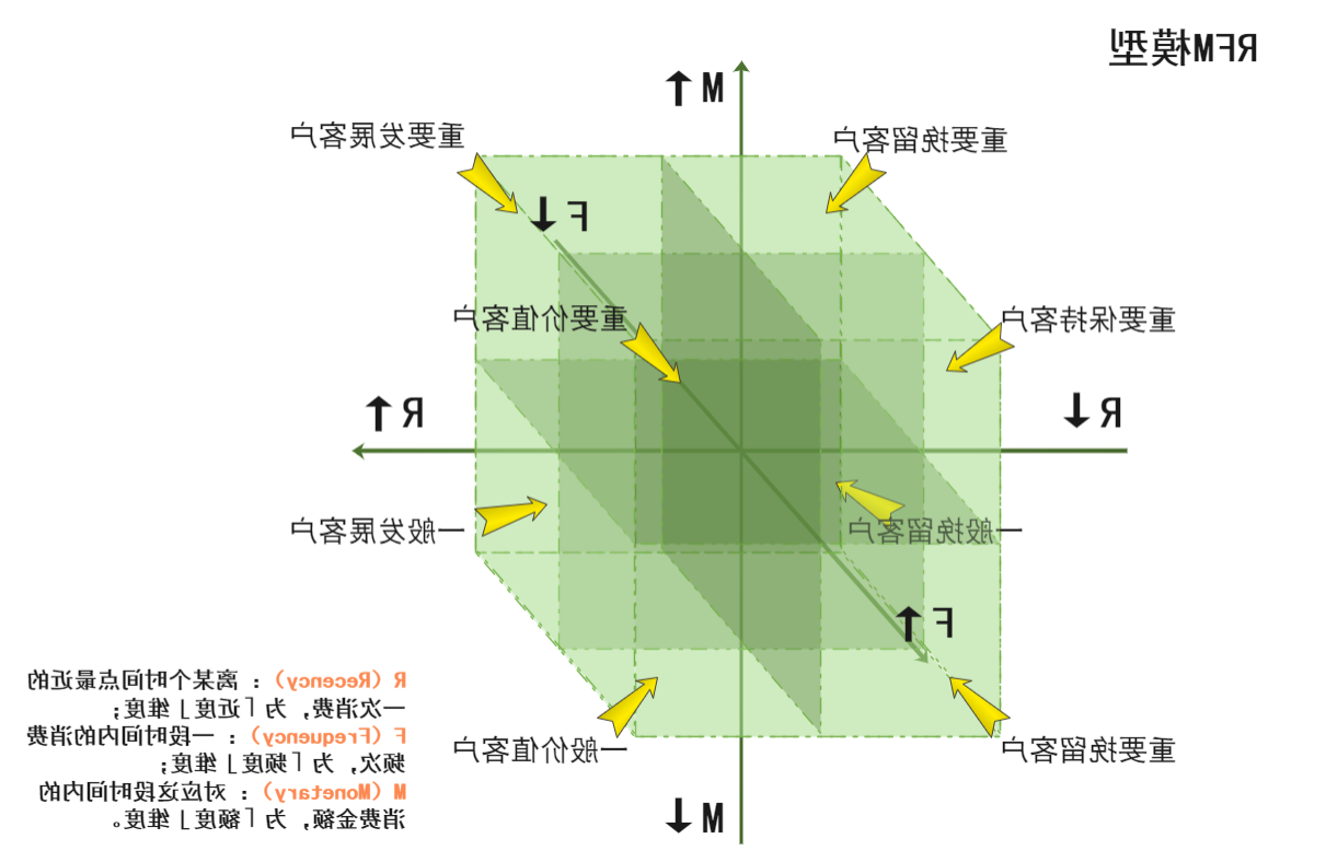 RFM模型