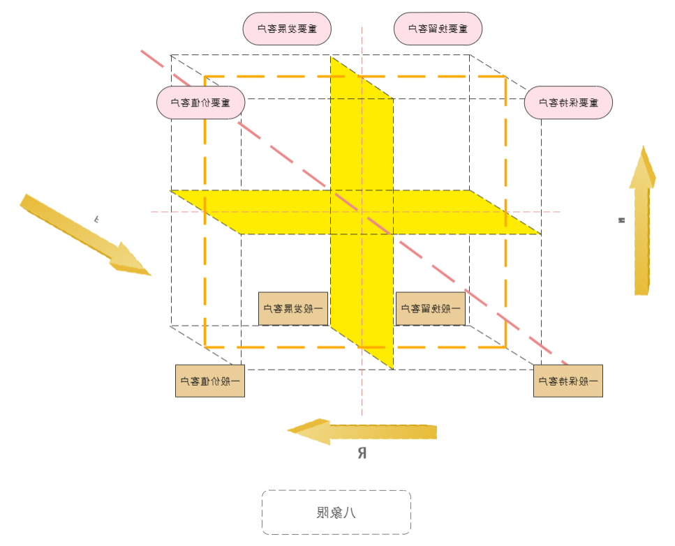 RFM模型