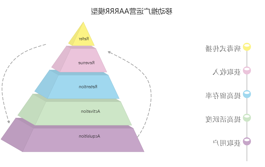 aarrr模型