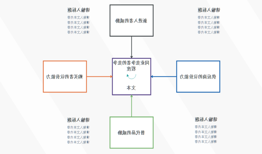 波特五力模型