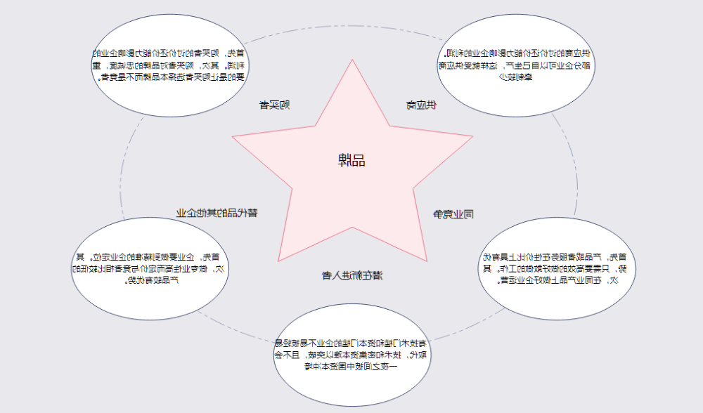 波特五力模型