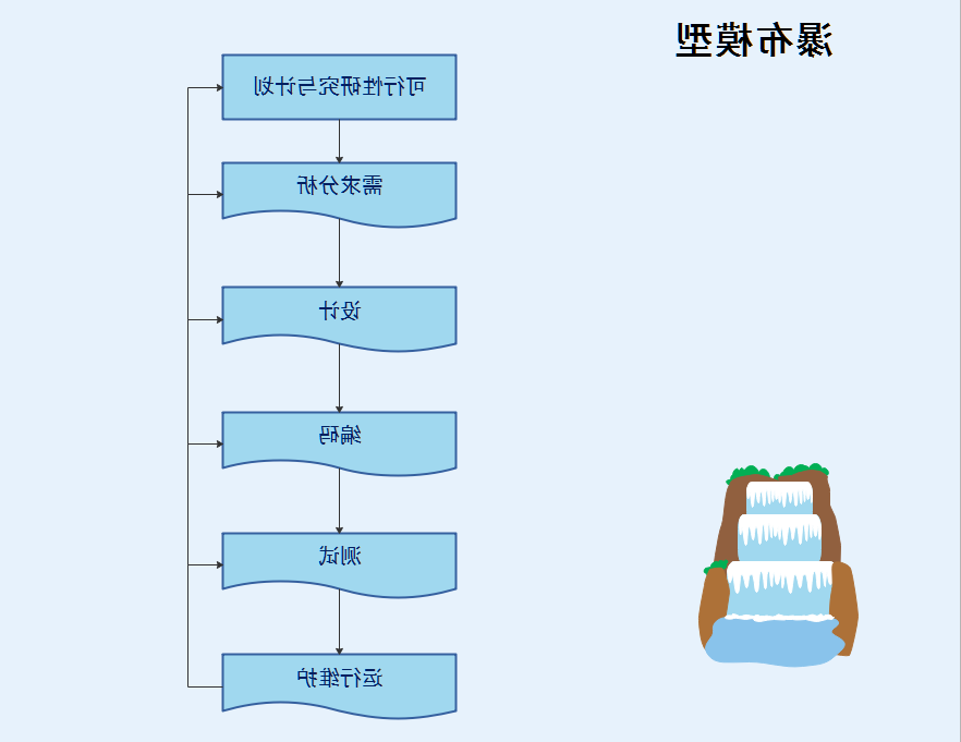 瀑布模型