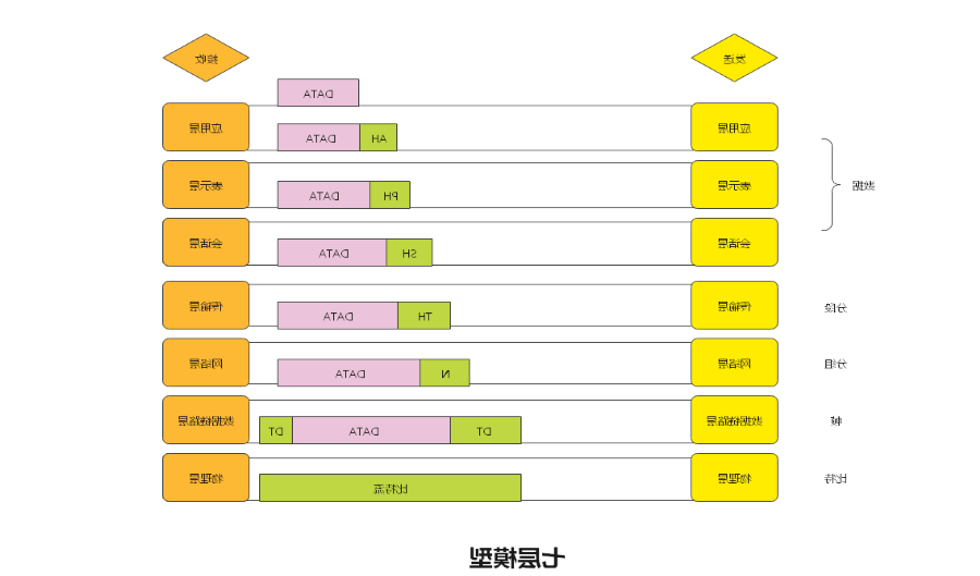 七层模型