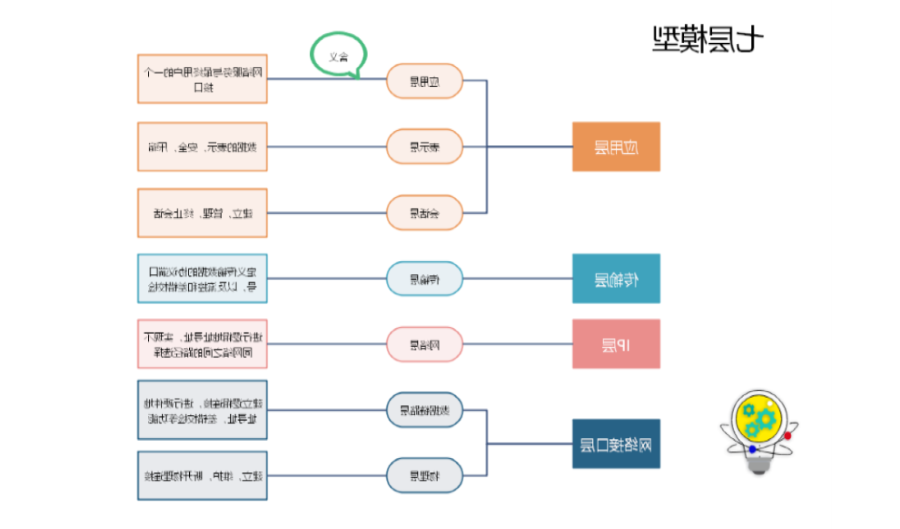 七层模型