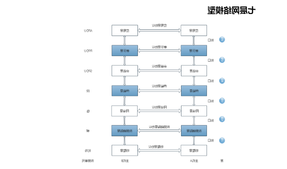 七层模型