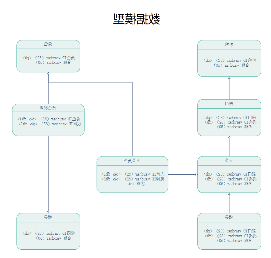 数据模型模板