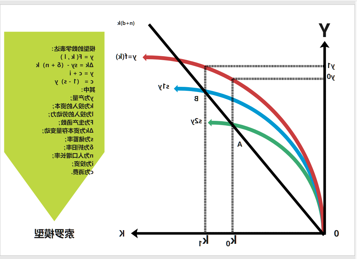 索罗模型绘