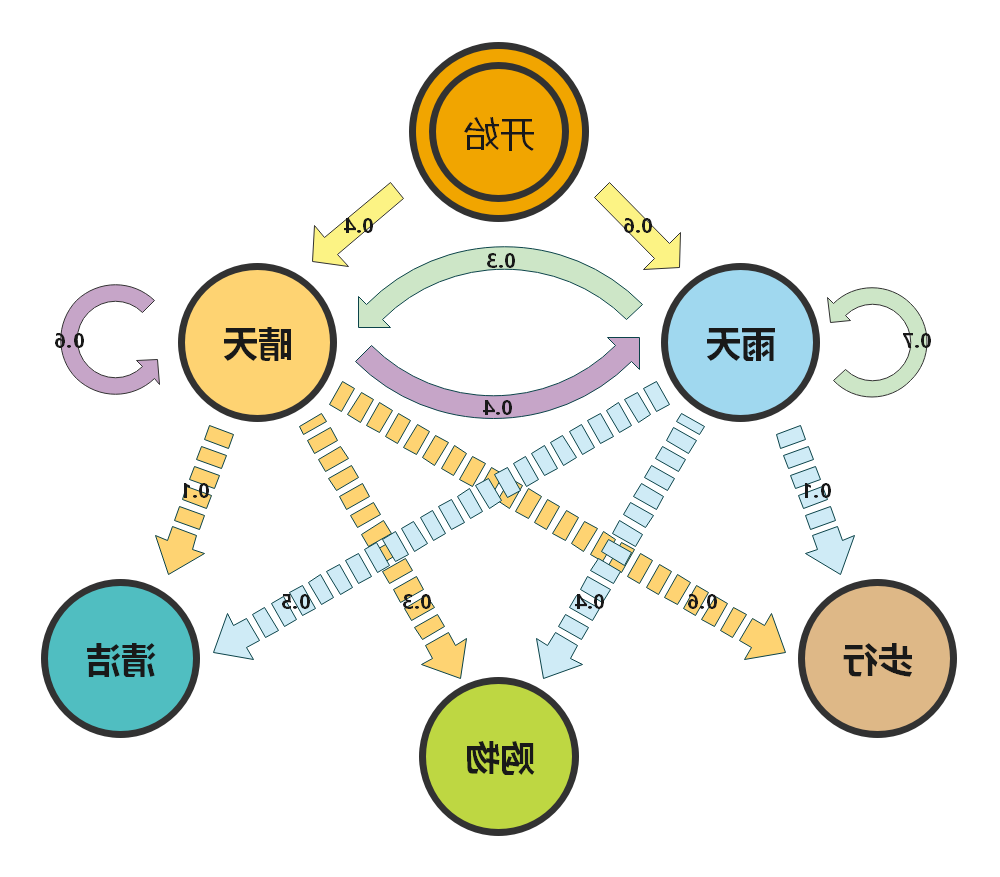 隐马尔可夫模型