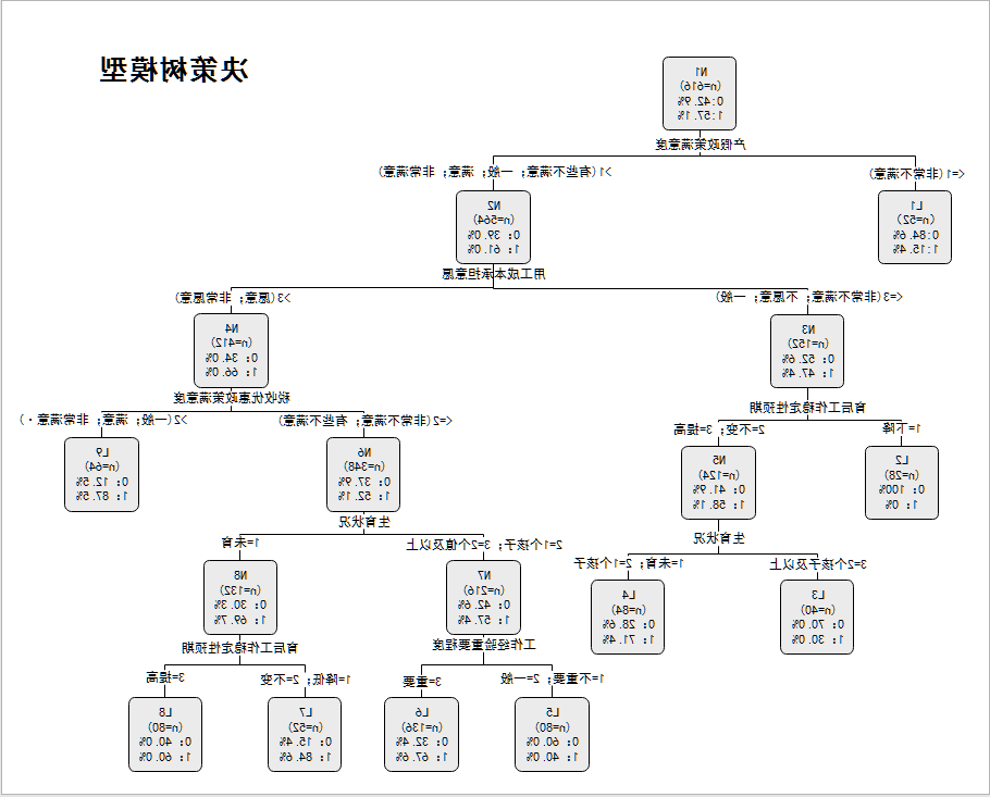 决策树模型