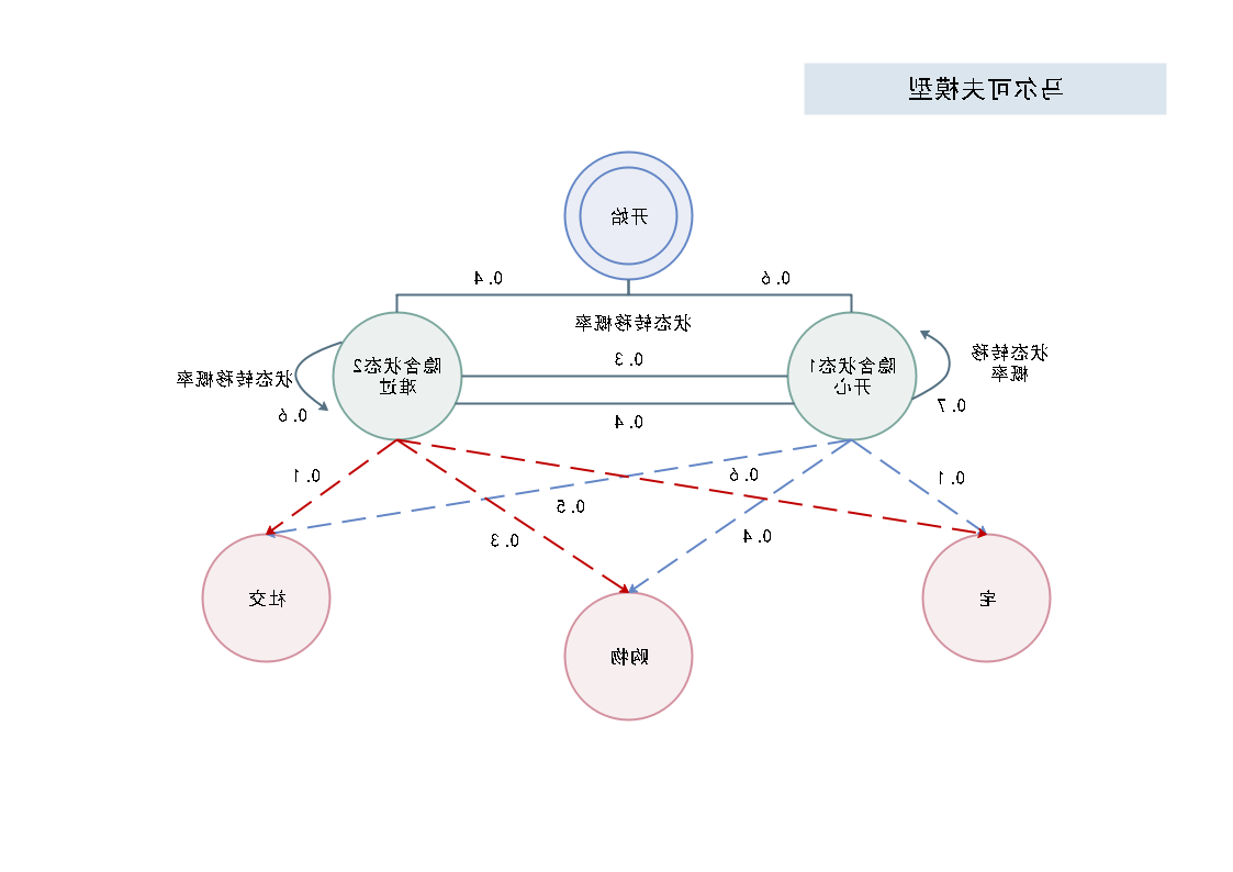 马尔可夫模型