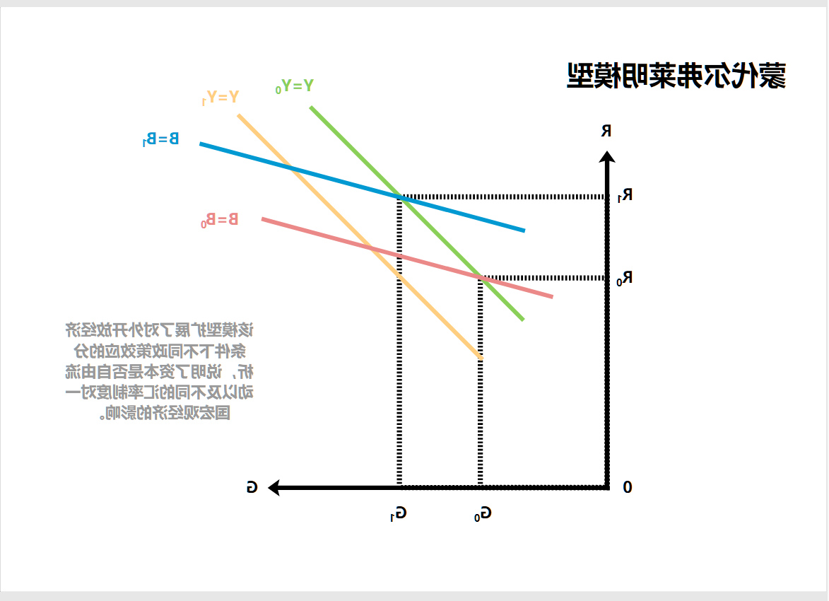 蒙代尔弗莱明模型