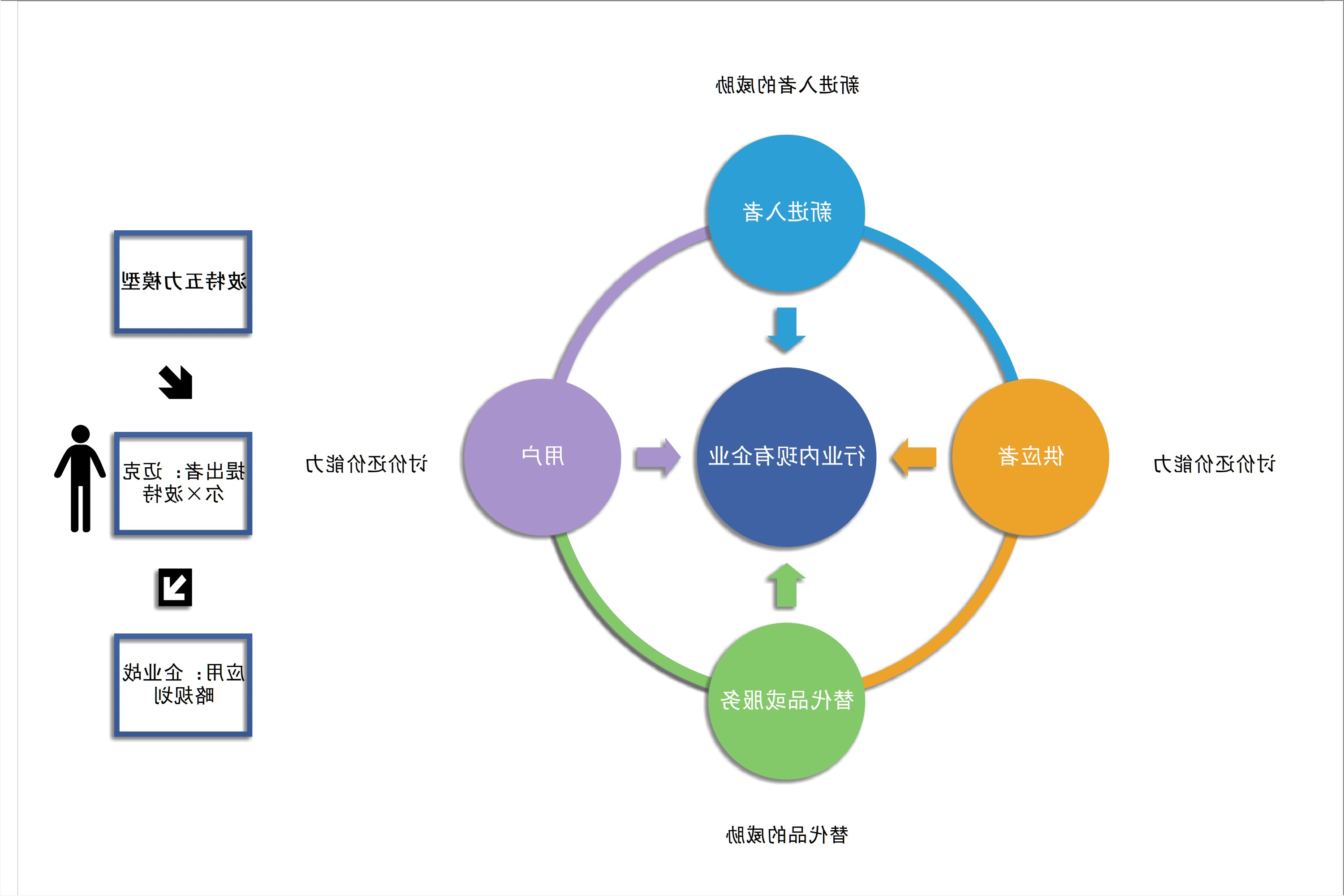 波特五力分析模型