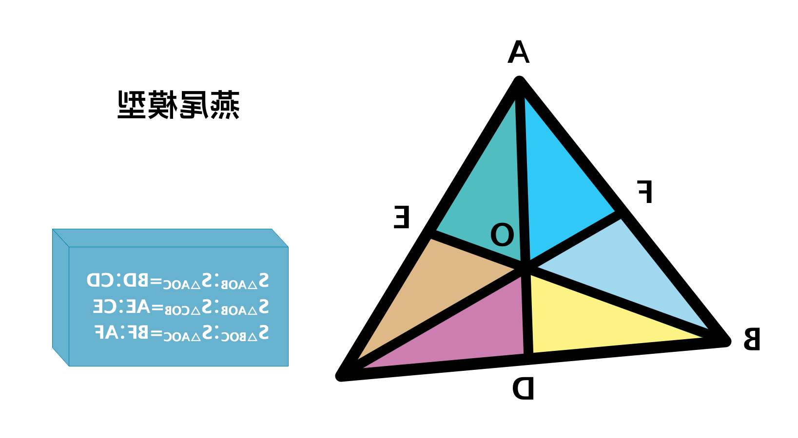 燕尾模型