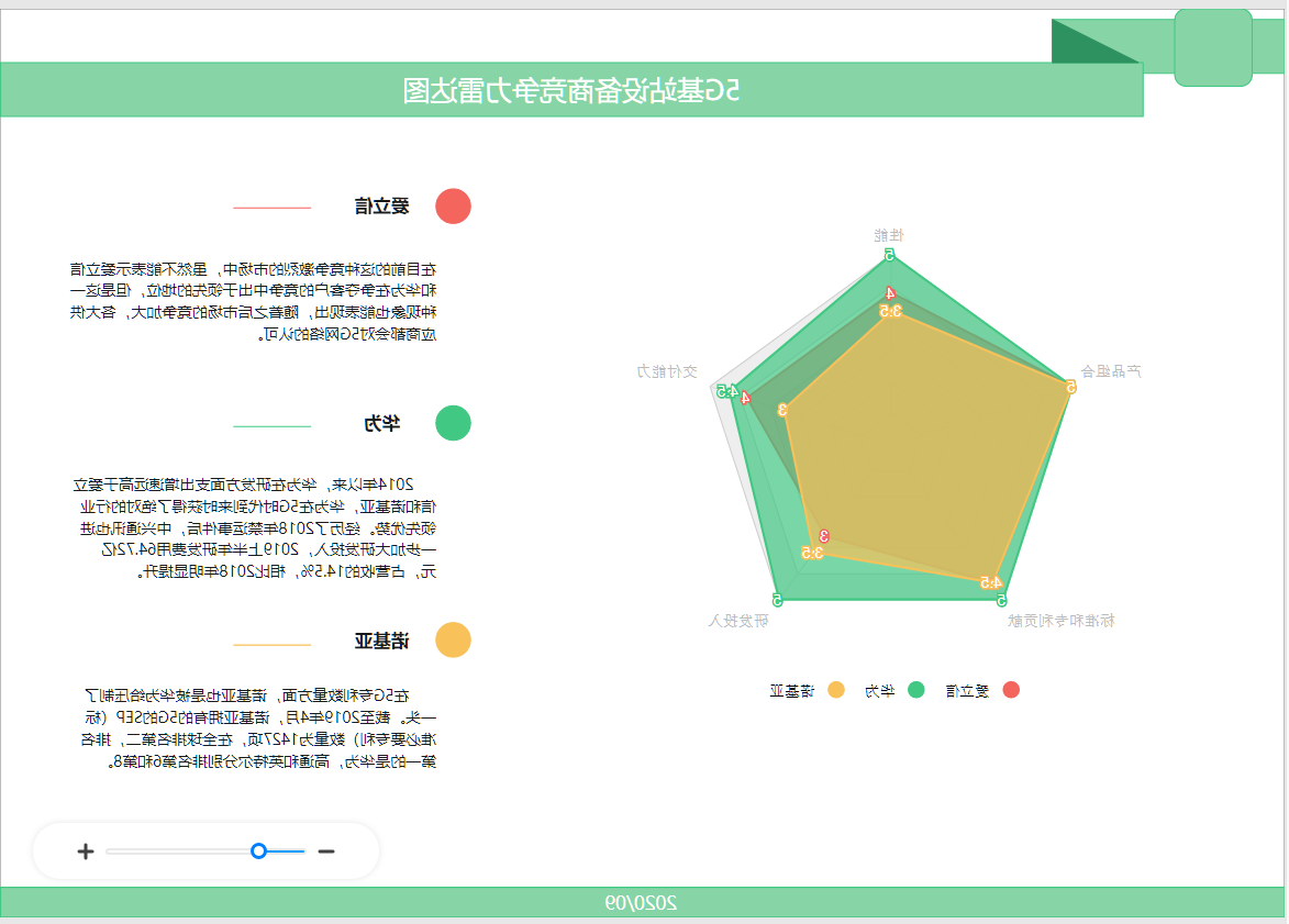 蜘蛛雷达图