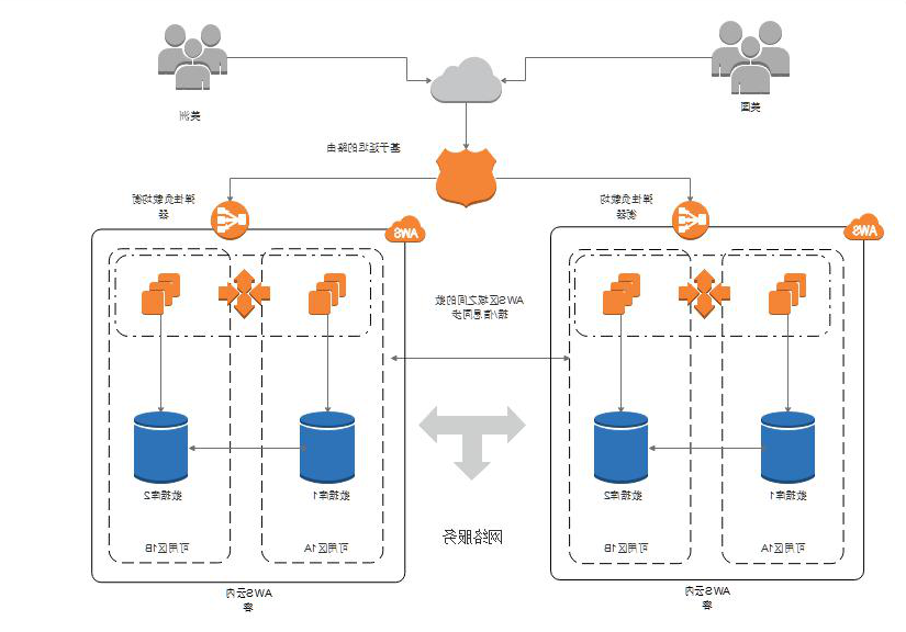 AWS示例图