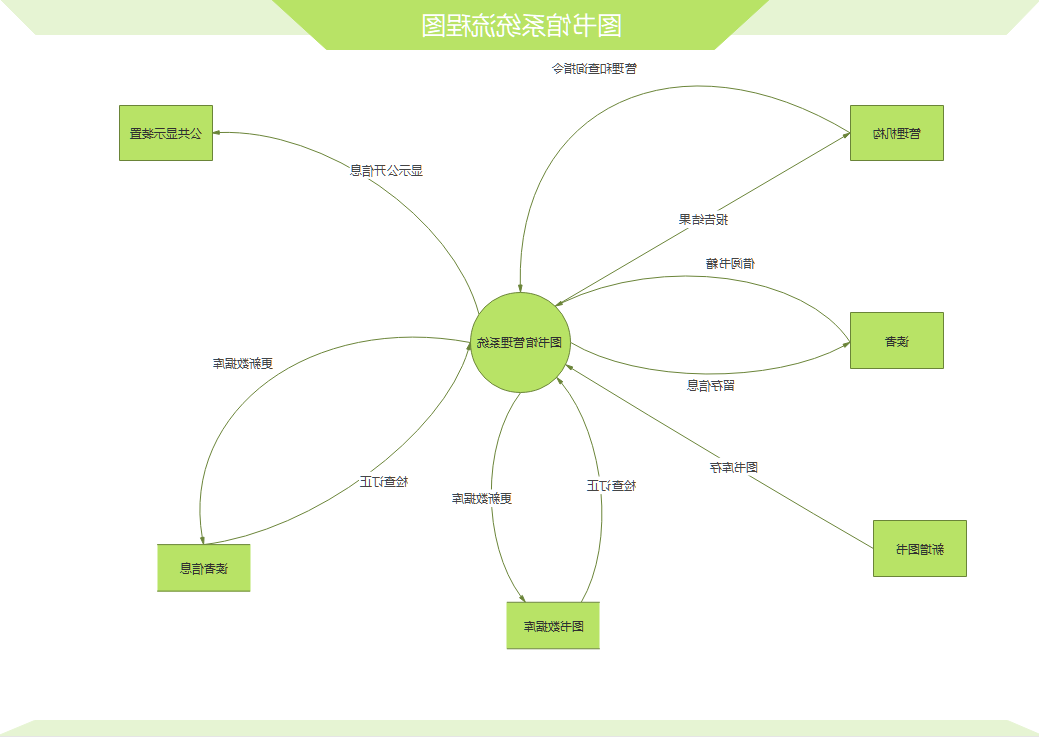 图书馆系统流程图