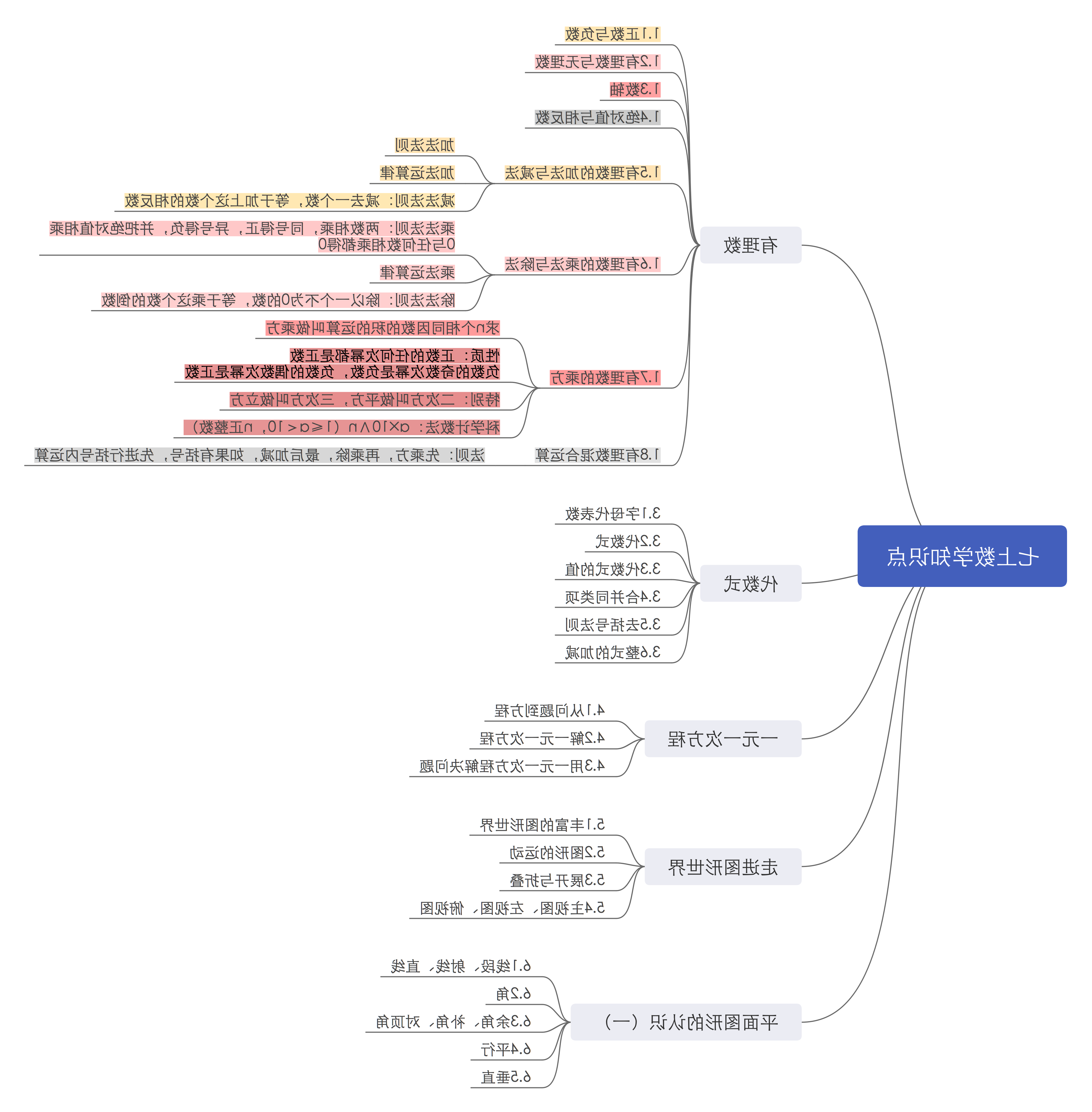 数学七年年级上册