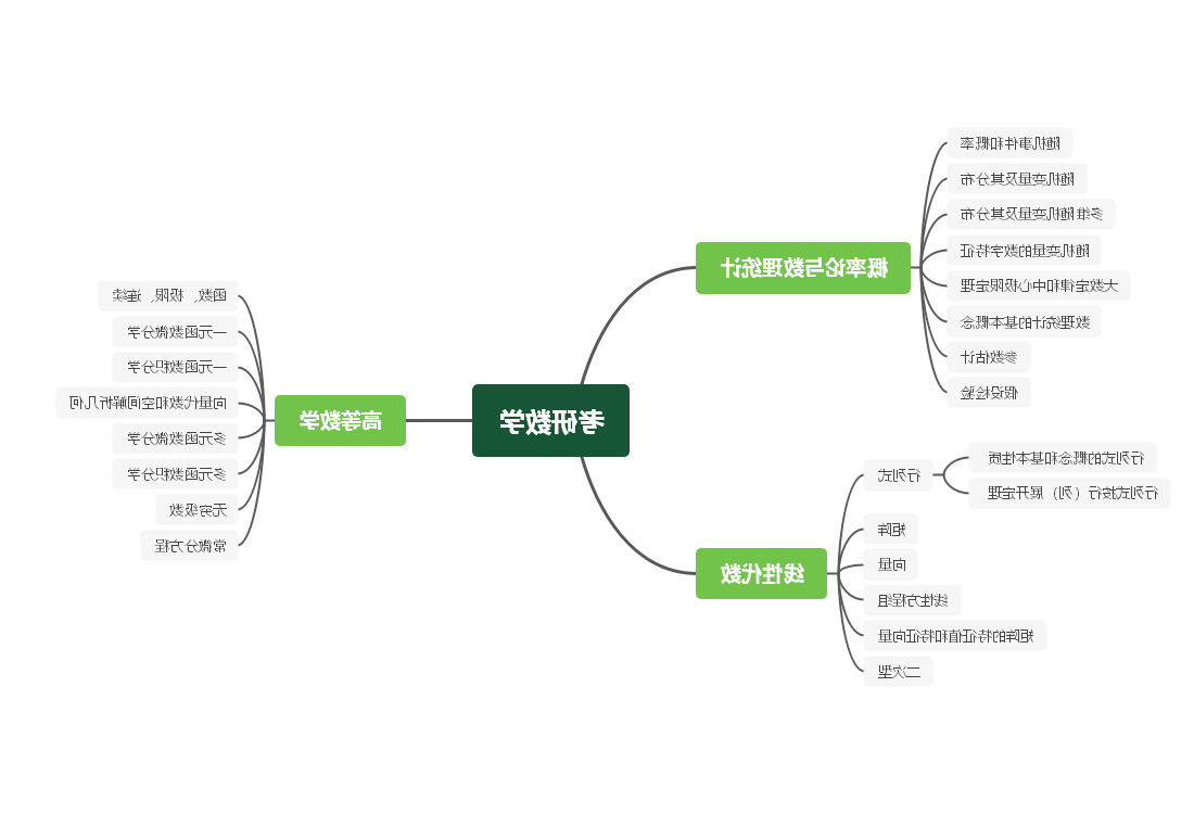 考研数学