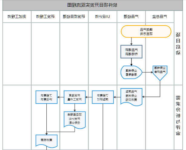 产品开发