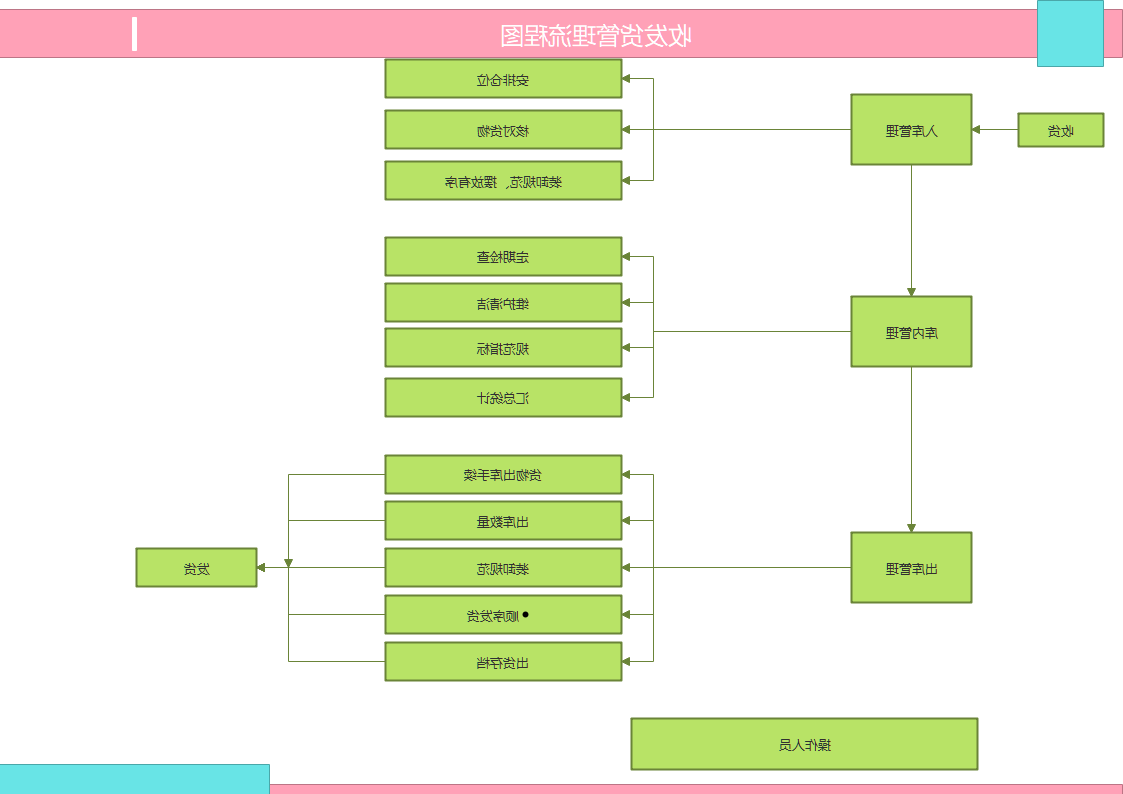 收发货管理流程图